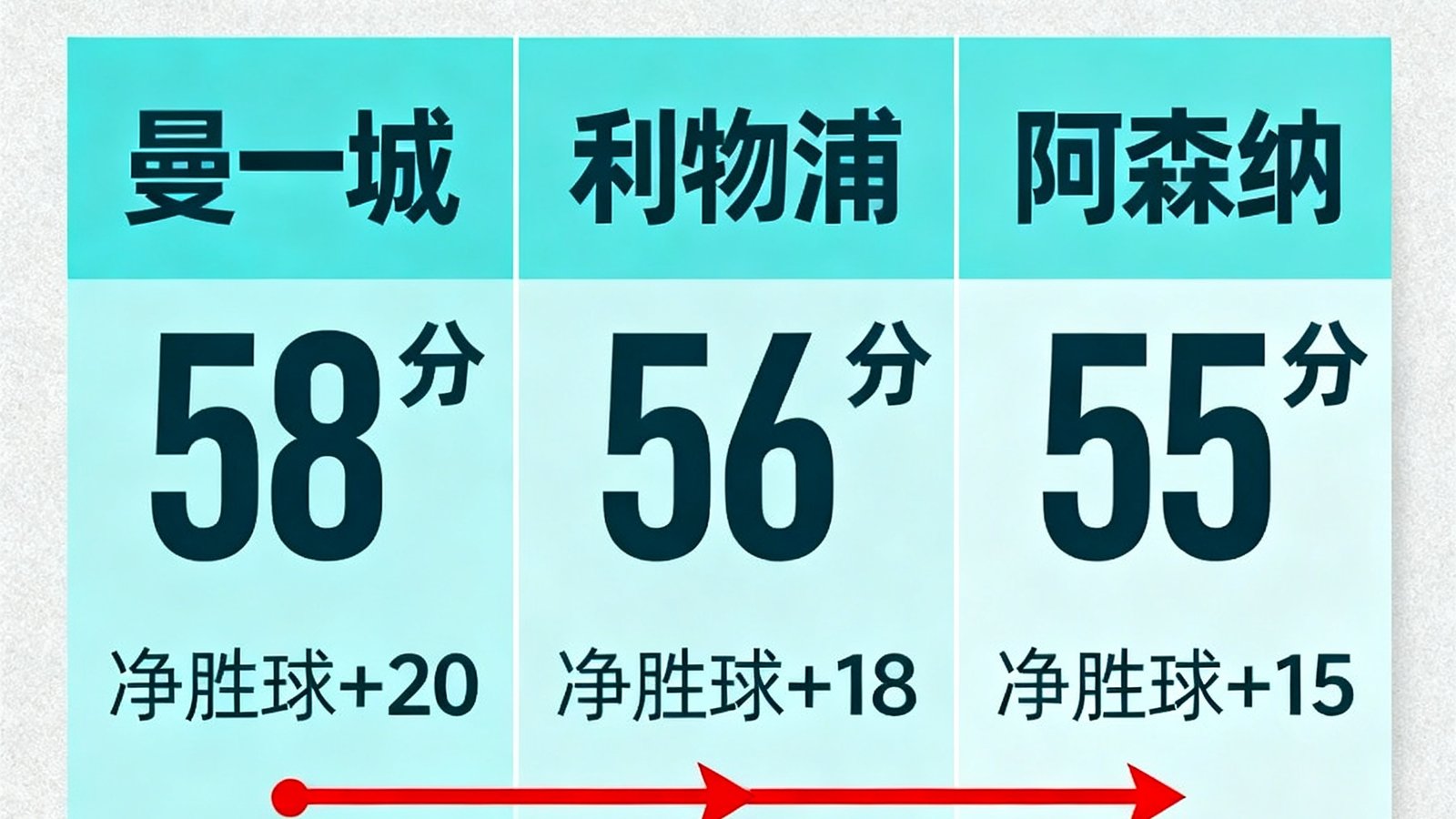 英超联赛积分榜图表展示，曼城以58分位居榜首，利物浦和阿森纳紧随其后，各队分差微小的激烈争冠格局